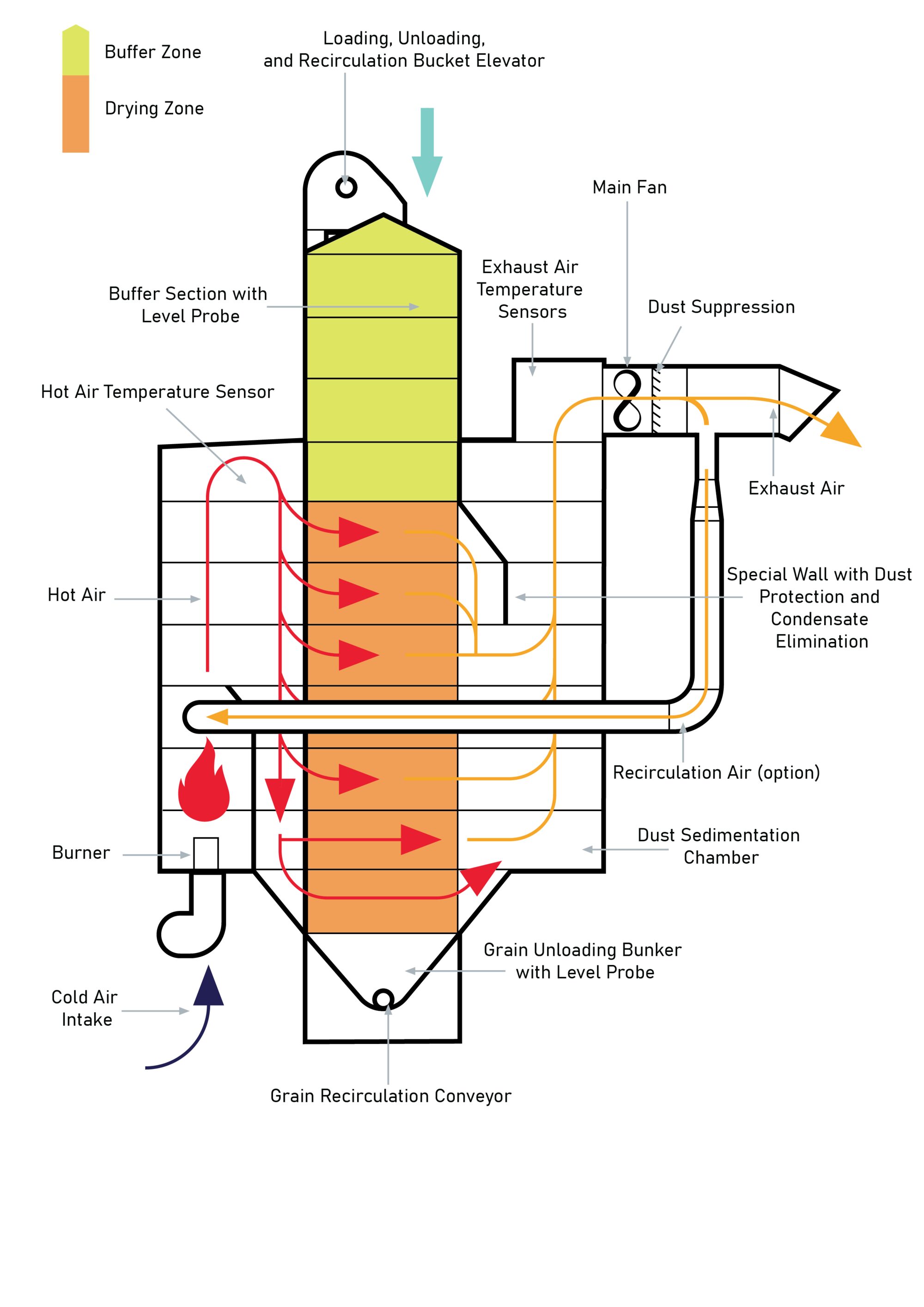 Diagram of a Ravaro batch grain dryer: grain recirculation, buffer zone and optional recirculation of exhaust air