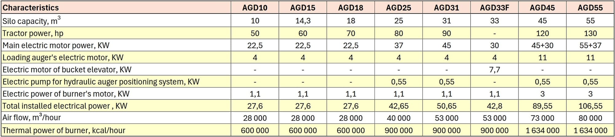Characteristics of Agrex grain dryers