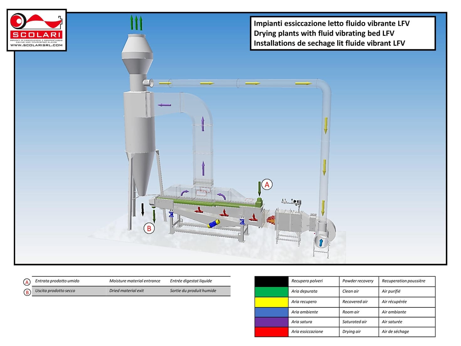 Vibratory dryer