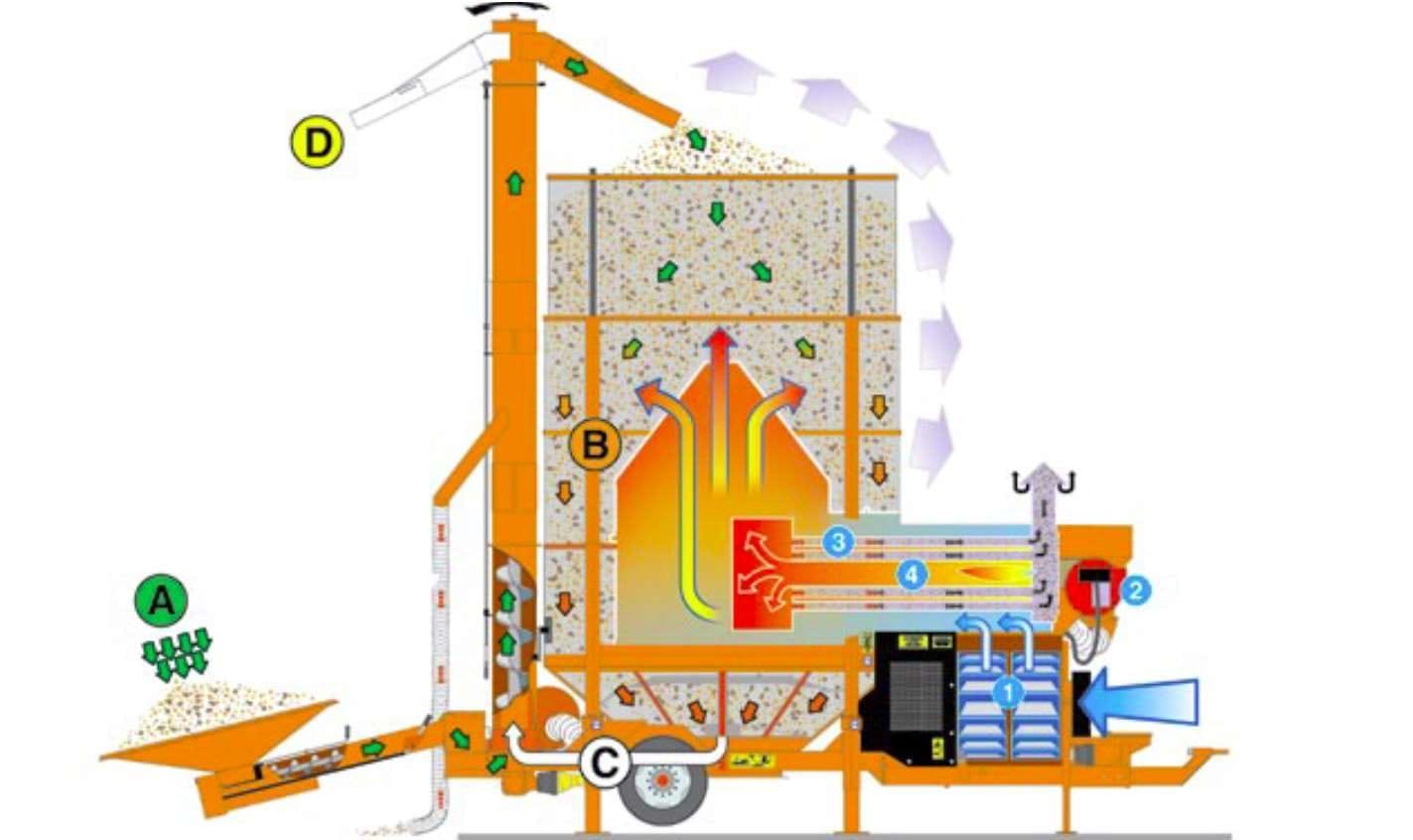 Agrex grain dryer design
