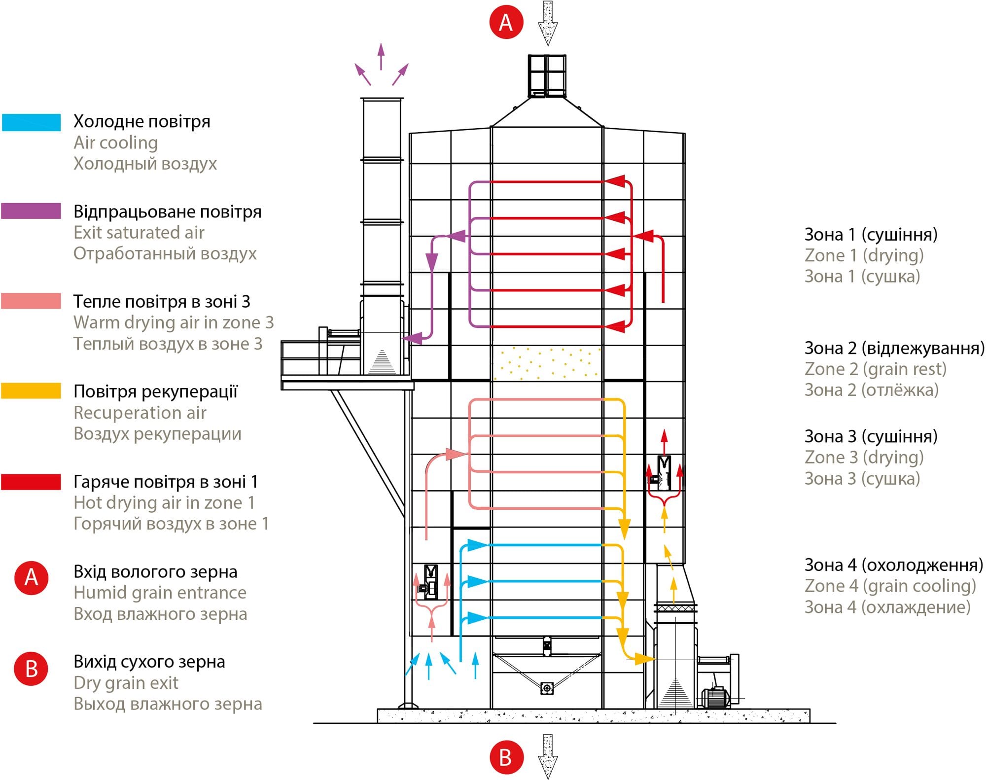 Thermal schematic of a grain dryer with heat recovery and recirculation