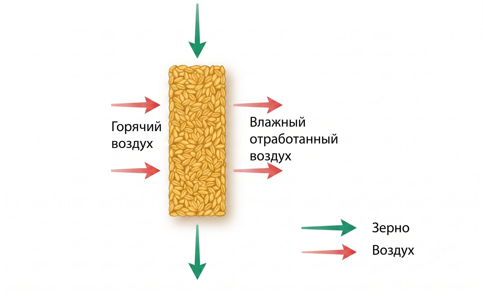 Operating principle of a cross-flow grain dryer: hot air passes through the grain bed perpendicular to the direction of grain movement