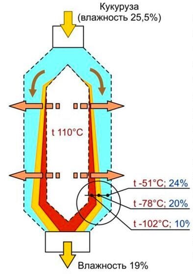 Uneven grain drying in a cross-flow dryer